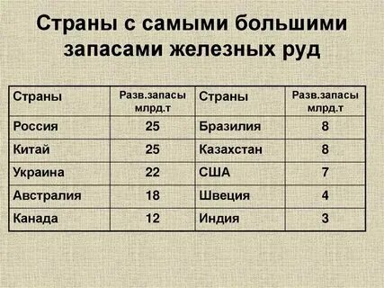 7 стран по запасам железных руд