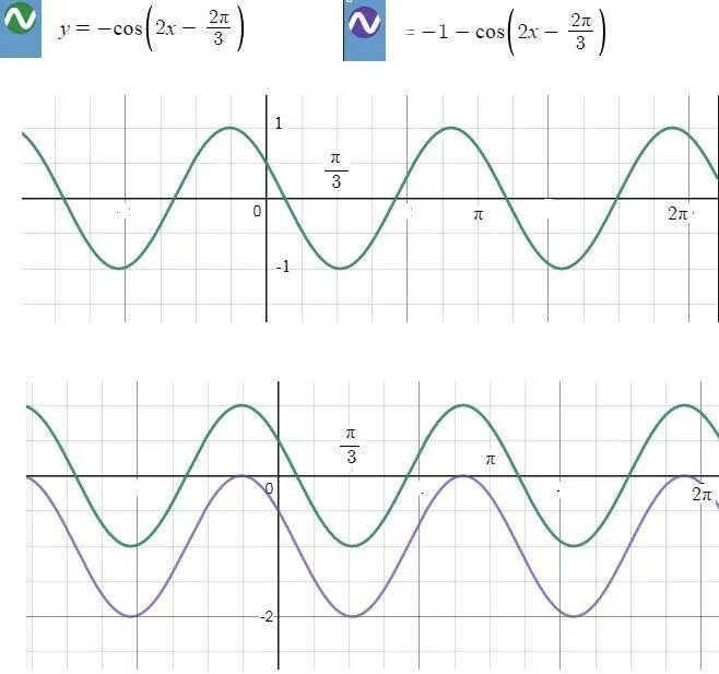 Cos 1 3 x график. Функция cos3x. график функции y=cos3x. график функции y cos2x. график косинуса y=cos2x.