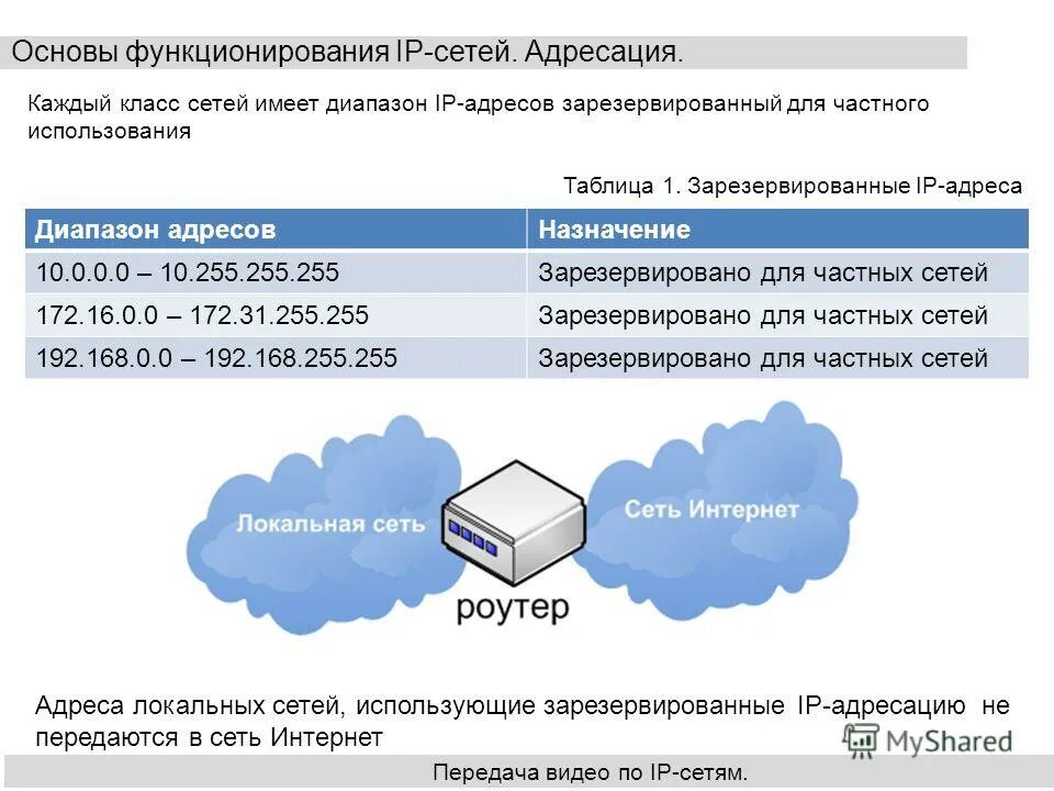 Диапазоны сетей ip