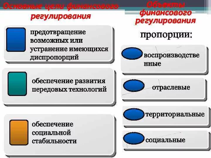 Ооо технологии финансов. Объекты финансового регулирования. Обектыфинансового регулирования. Цели финансового регулирования. Объект финансового регулирования диспропорции.