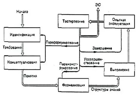 Этапы экспертной системы
