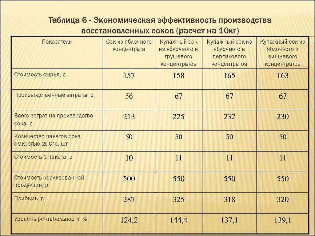 Как посчитать показатели экономической эффективности. Показатели экономической эффективности таблица. Таблица по экономической эффективности предприятия. Таблица расчета экономической эффективности. Показатель эффективности производства продукции