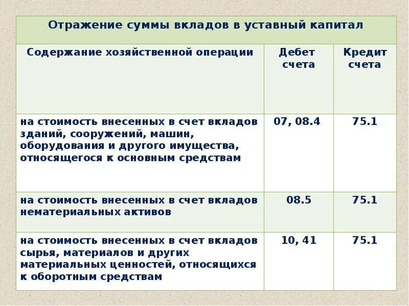 Внесение в уставной капитал проводка. Счет учета уставного капитала бухгалтерского учета это что. Взнос вклада в уставный капитал проводки. Учет собственного капитала в 1с. Учет уставного капитала организации. Проводки.