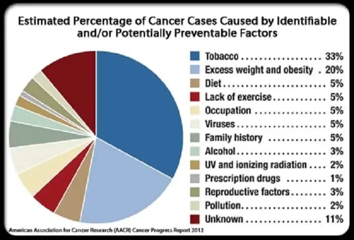 Causes of Cancer. Radiation causes. Top causes of Cancer.