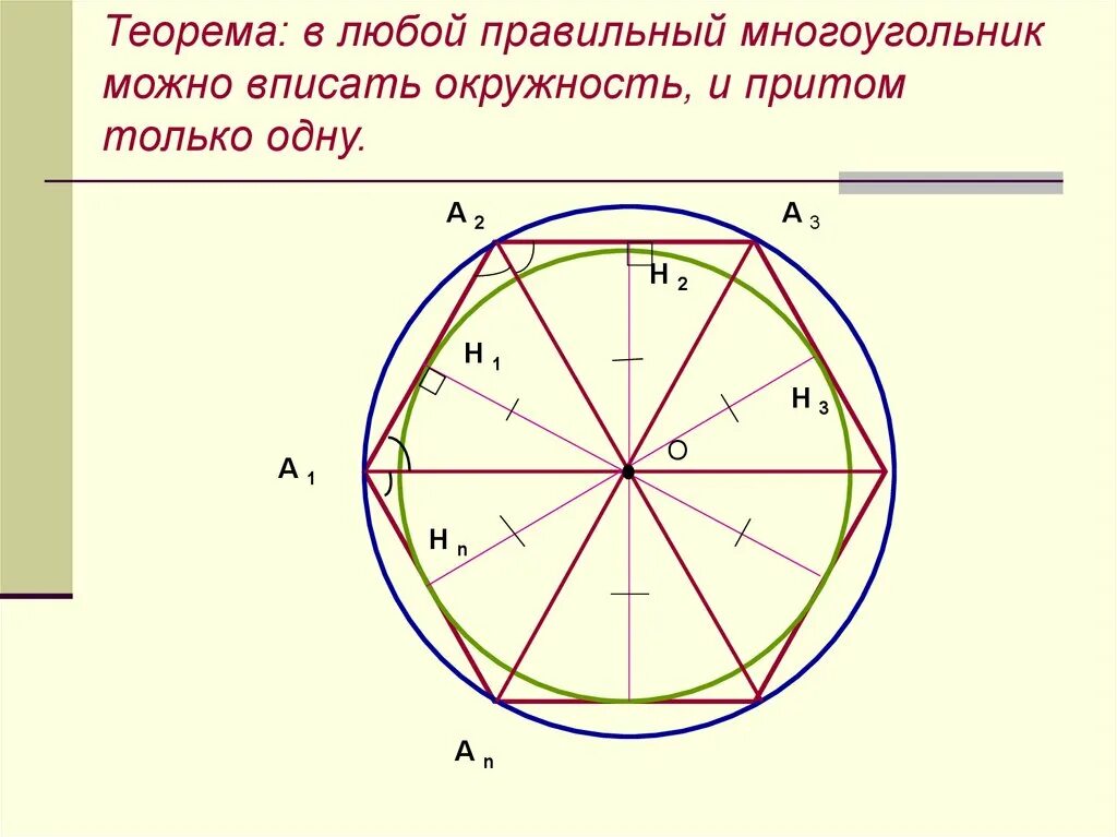 Окружность вписанная в правильный многоугольник. Правильный n угольник. Площадь правильного n угольника вписанного в окружность. Теорема об окружности вписанной в правильный многоугольник.