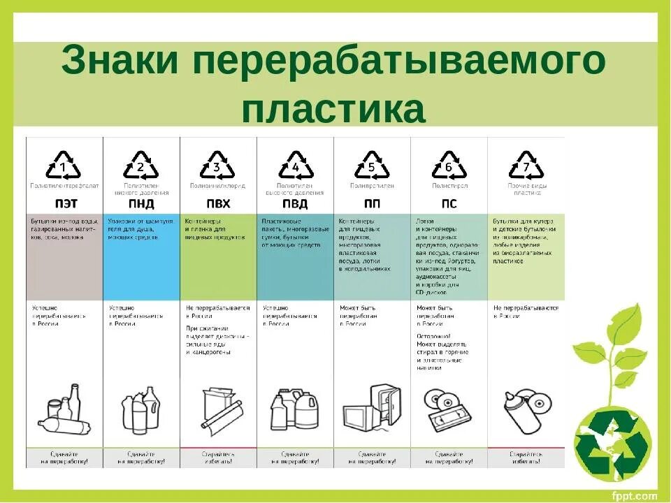 Для каких отходов. Переработка пластмасс. Методы утилизации. Коды переработки.. Pet 1 маркировка пластика переработка. Переработка пластика маркировка 5. Маркировка ПЭТ тары PP 05.