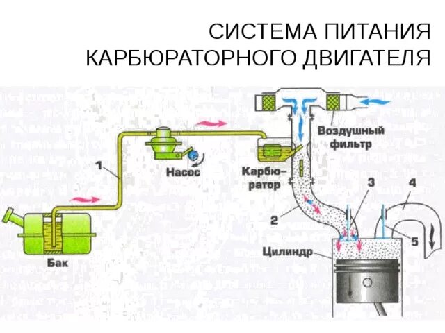 Система питания карбюраторного двигателя