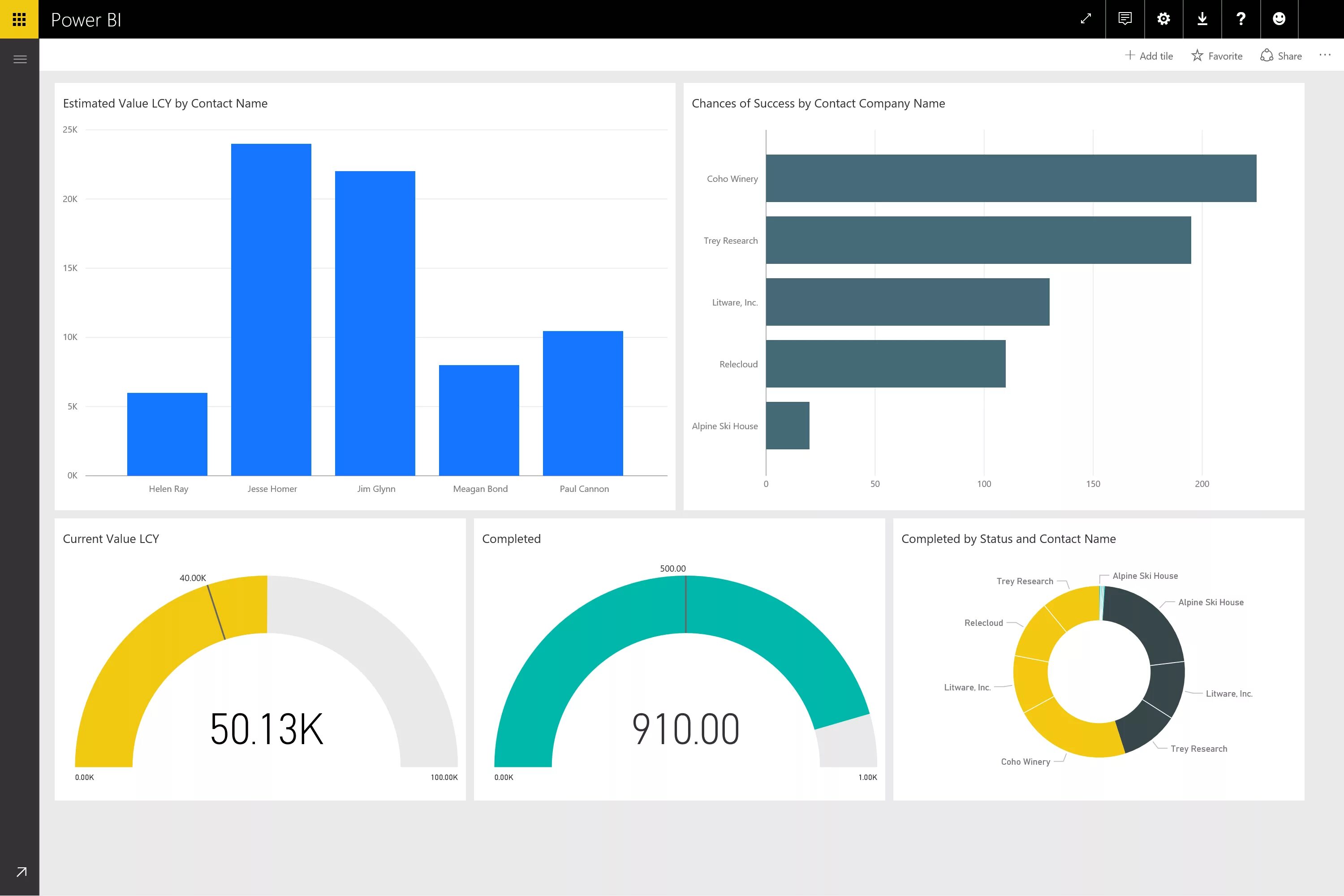 Дашборд Power bi. Визуализация данных в Power bi. Power bi отчеты. Power bi график. Power bi обучение