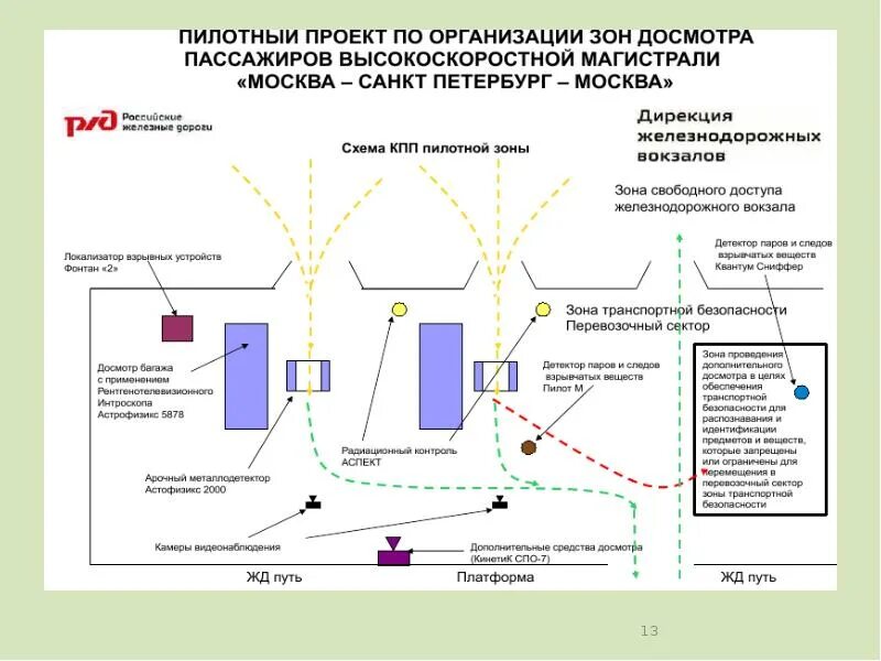 В ходе дополнительного досмотра. Схема досмотра автотранспорта на кпп. схема размещения технических средств досмотра. схема зоны транспортной безопасности. схема охраны объекта железнодорожного транспорта.