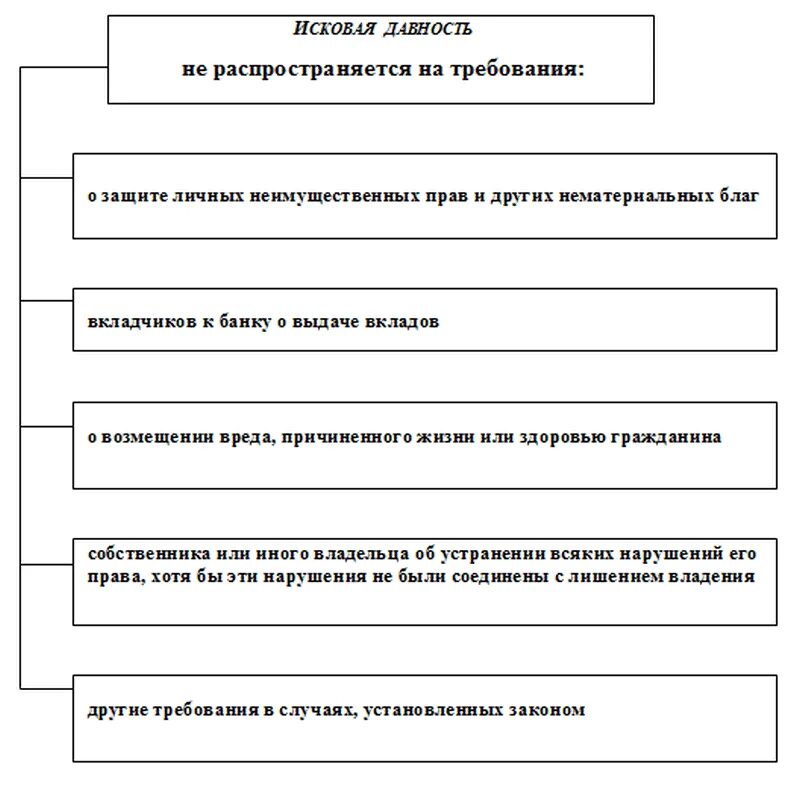 Иск давности по требованию. Виды сроков исковой давности схема. Схема сроки исковой давности. Таблица требования на которые не распространяется исковая давность. Требования на которые исковая давность не распространяется схема.