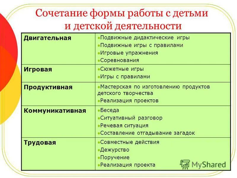 Воспитательные технологии в доу по фгос. Современные педагогические технологии в детском саду по фгос таблица. Формы обучения детей дошкольного возраста. Формы организации обучения дошкольников родной речи в детском саду. Формы организации обучения детей.