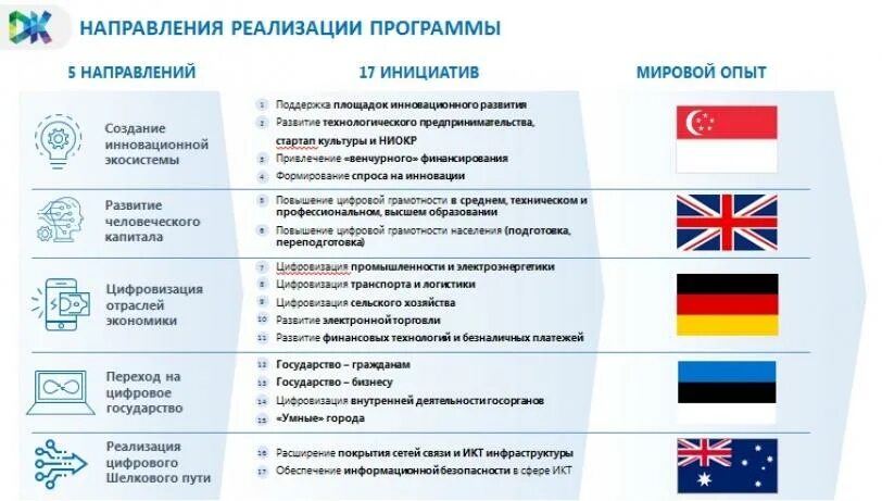 5 национальных программ. Тенденции развития цифровой экономики. Цифровизация отраслей экономики. Направления программы. Цифровая экономика РК.