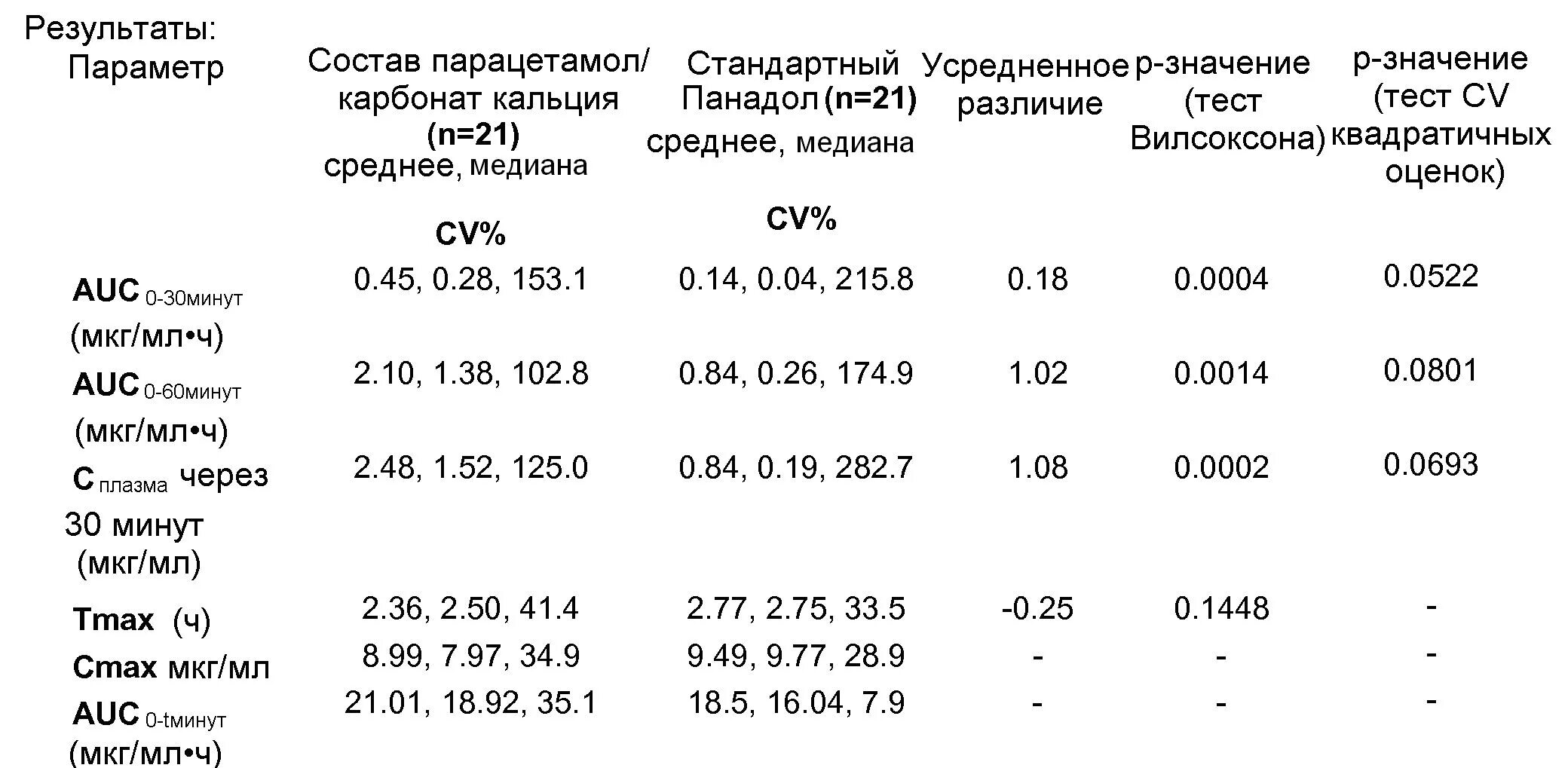 Стандартные таблетки. Заполните таблицу парацетамол таб. Парацетамол состав. UFC 235 состав парацетамола.