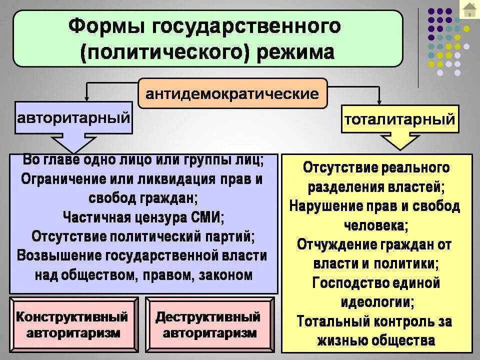 Развитие формы государственного устройства. Форма государственного политического режима примеры. Форма государства политический режим. Виды государственных режимов. Форма гос ва политический режим.