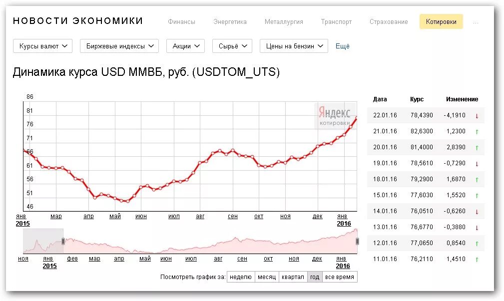 Тонкоин цена в рублях на сегодня. Курс доллара график за год. График изменения курса валют за 3 года. График изменения курса доллара за год. График изменения курса доллара за 3 года.