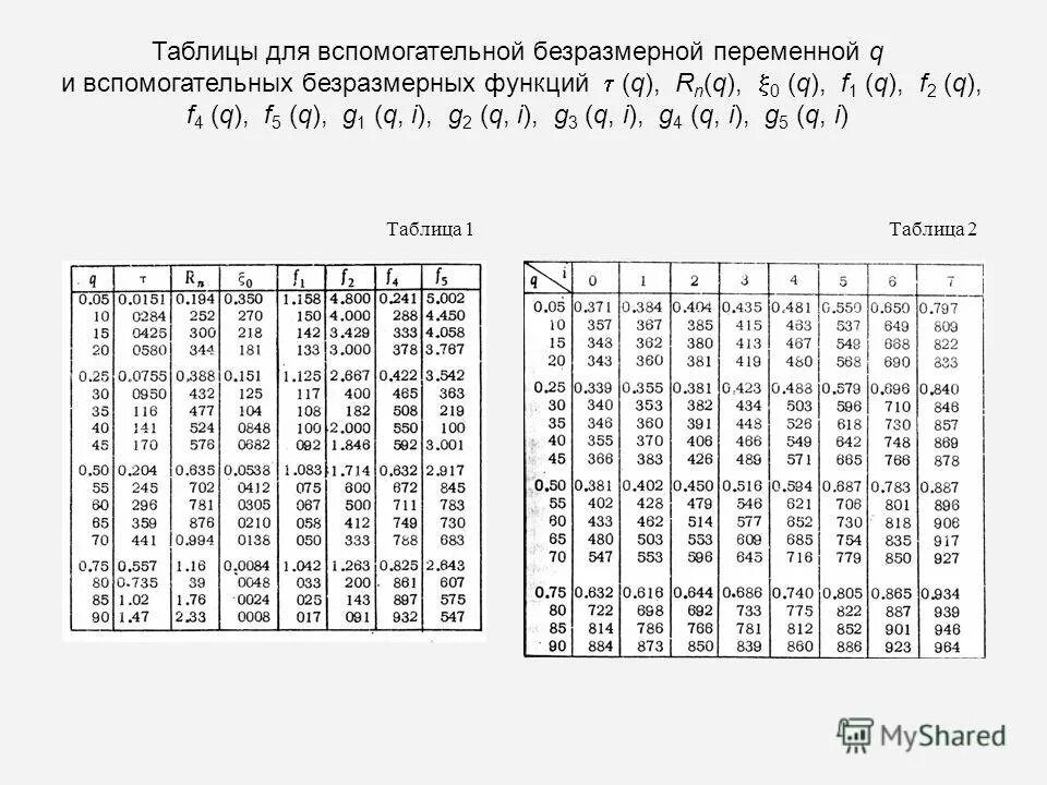 Таблица газодинамических функций. Таблица гдф. таблица газодинамических функций к 1.4.