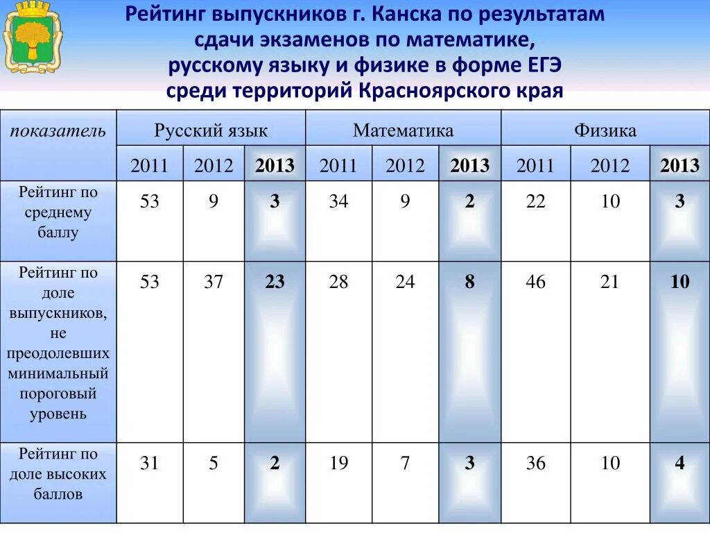 Сколько экзамен по физике. Итоги сдачи сессии. Официальная сдача сдачи экзамена по математике. Средний балл ЕГЭ по Красноярскому краю.