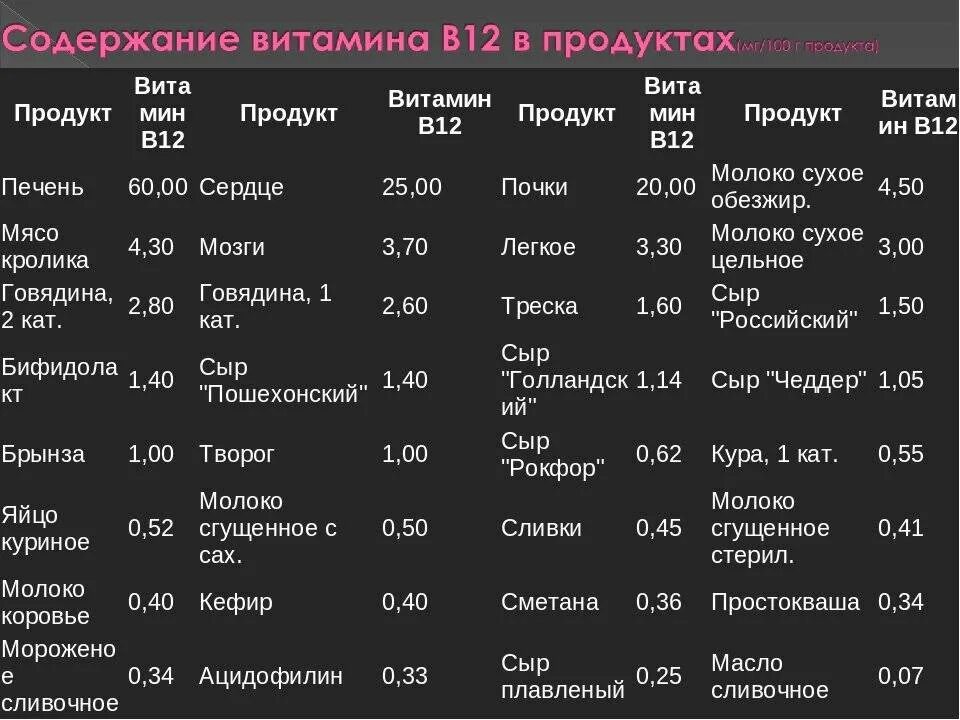 Где в продуктах витамин б12. Продукты богатые витамином в12 список продуктов таблица. Витамин в12 в каких продуктах содержится больше всего таблица. Продукты содержащие витамин в12 и в6. Продукты содержащие витамин в12 список продуктов таблица.