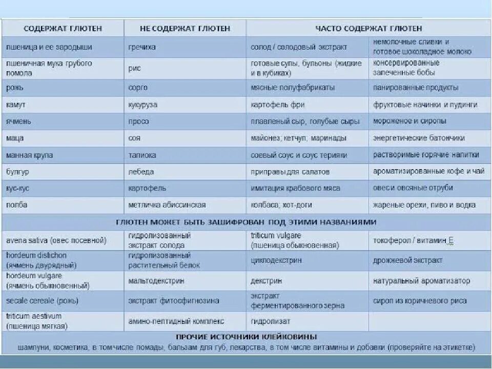 Безглютеновая диета это. Таблица содержания глютена. Содержание глютена в продуктах таблица. Список продуктов с глютеном таблица. Что содержит глютен список продуктов таблица.