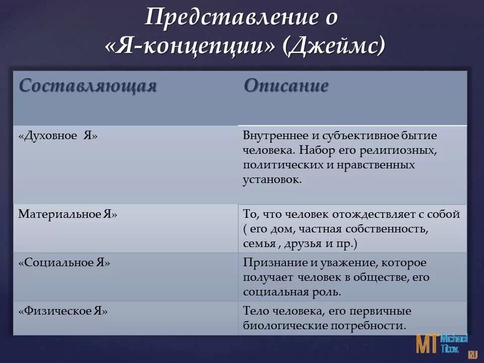 Я концепция Джеймса. Представление о я концепции.