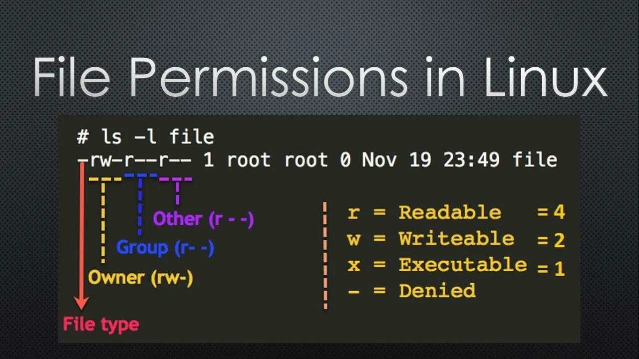 File system permissions. Linux permissions. linux file permissions. chmod linux. chmod таблица.