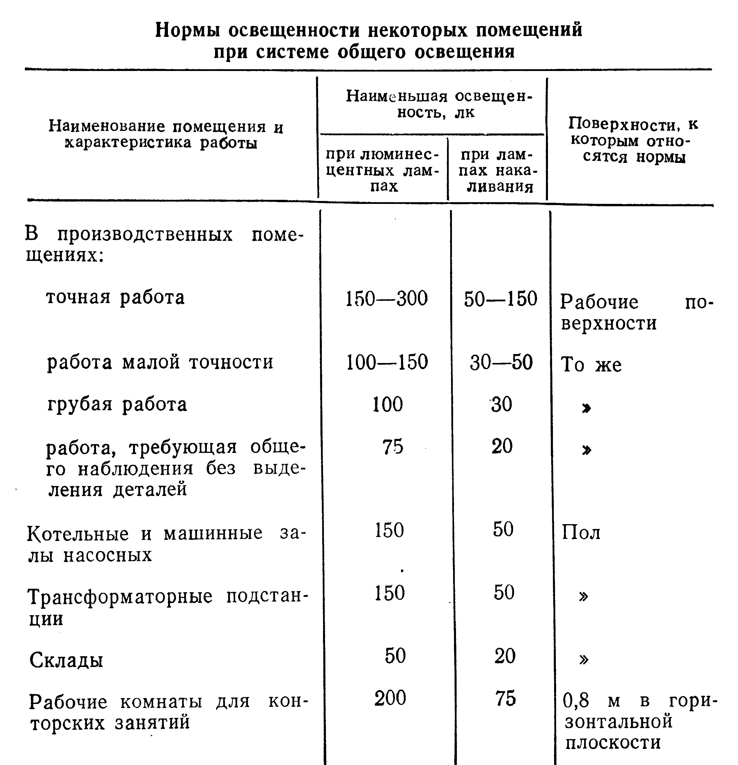 Освещенность склада норма освещенности. Нормы освещённости производственных помещений таблица. Нормы освещенности складских помещений. Нормативы освещенности складских помещений.