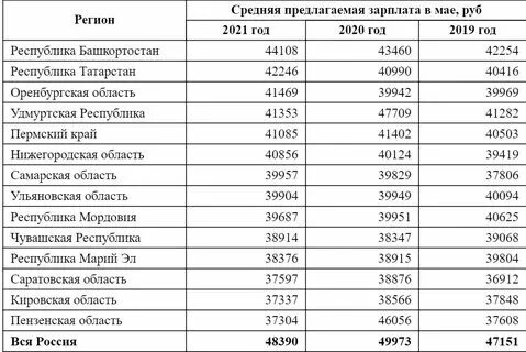 Средняя зарплата по регионам 2022. Зарплата в оренбурге. Средняя заработная плата в месяц в 2021 году. Средняя зарплата в оренбурге в 2024. Заработные платы по отраслям.