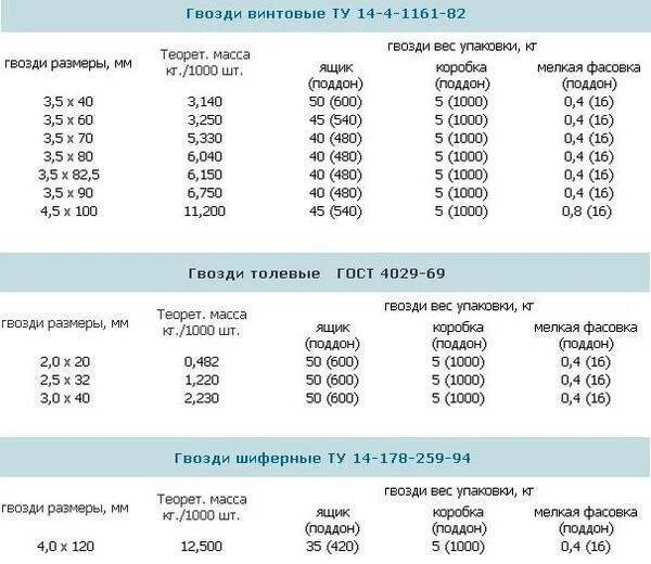 Вес шиферного гвоздя 5х120. Количество гвоздей в 1 кг таблица. Вес 1 шиферного гвоздя. Вес гвоздя 120 мм.
