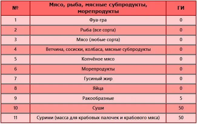 Таблица гликемического индекса продуктов питания. Гликемический индекс мяса. Таблица гликемического индекса рыбы. Инсулиновый и гликемический индекс продуктов таблица. Сливочное масло гликемический