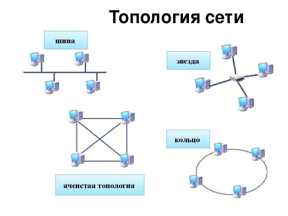 Классификация сетей по топологии. Топология шина звезда кольцо. топология локальных сетей шина звезда кольцо. звезда (топология компьютерной сети) кольцо. типы локальных сетей схема.
