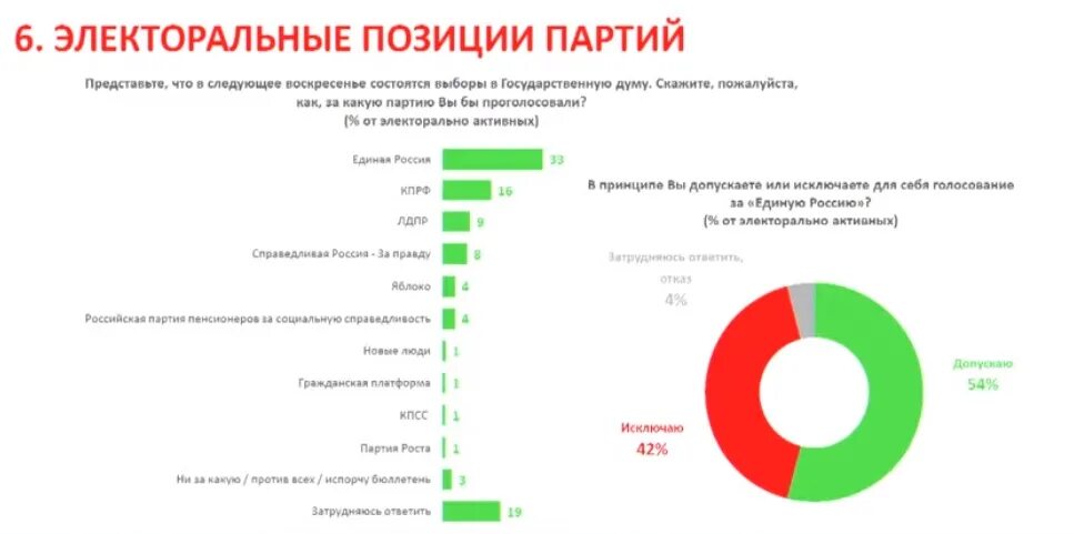 Партии россии 2021. Рейтинг партий. Выборы партии. Выборы политических партий в России. Политические партии в России сейчас.