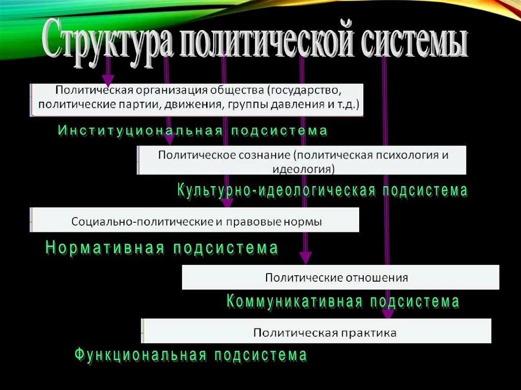 Политическая система российского общества ее структура. Политическая система российского общества ее структура