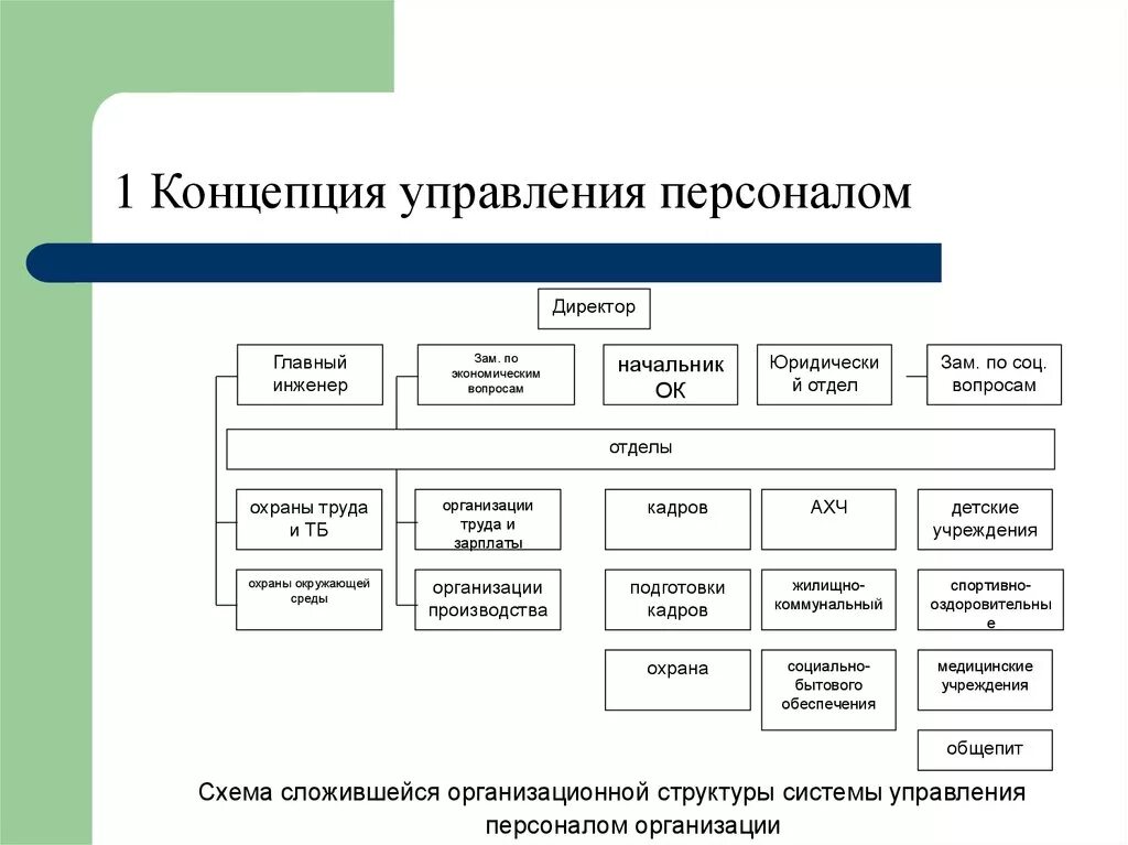 Концепции управления персоналом. Схема организационной структуры системы управления персоналом. Структура службы управления персоналом схема. Концепция управления персоналом Евенко. Структура службы управления персоналом организации схема.