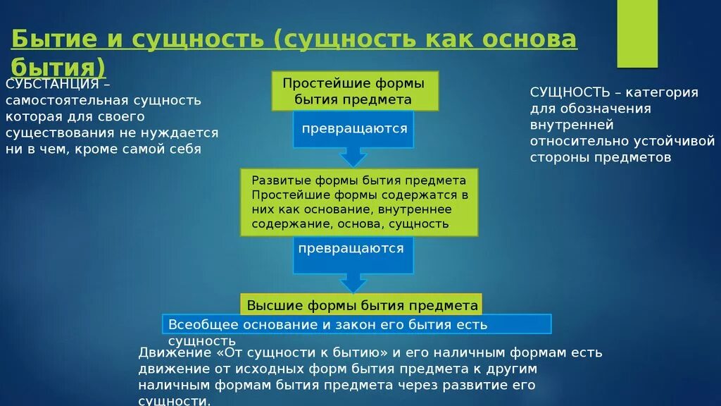 Основные проблемы философского бытия. Бытие это в философии. Сущее и существование в философии. Сущность бытия. Концепции бытия.