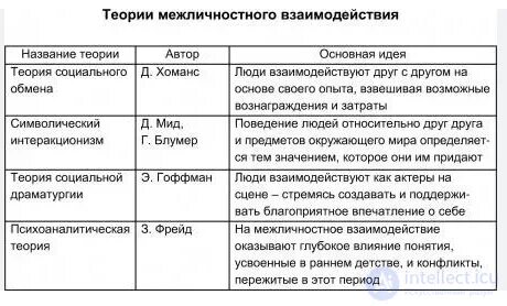 Межличностное взаимодействие как объект социальной психологии