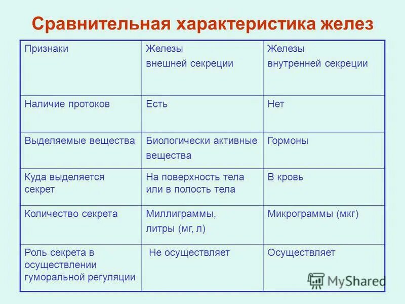 Как отличить железы. Железы внутренней и внешней секреции таблица. Сравнительная характеристика желез внешней и внутренней секреции. Функции желез человека таблица. Железы внутренней и смешанной секреции таблица.