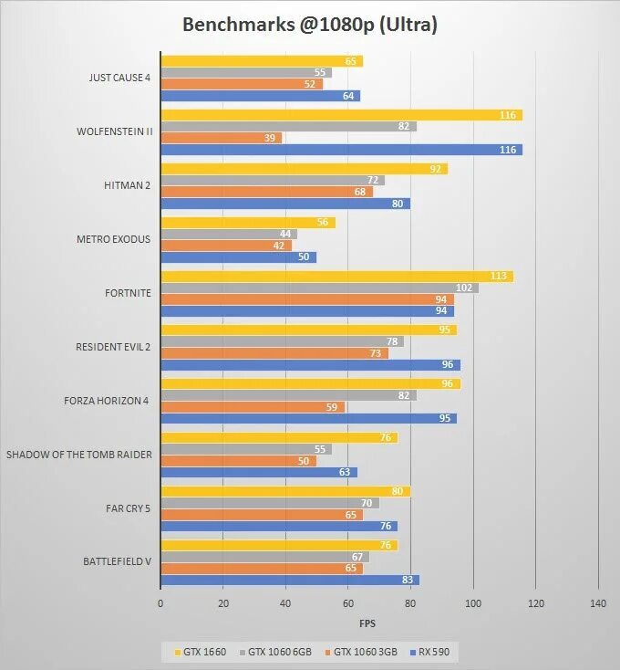 Gtx 1660 super vs gtx 1060