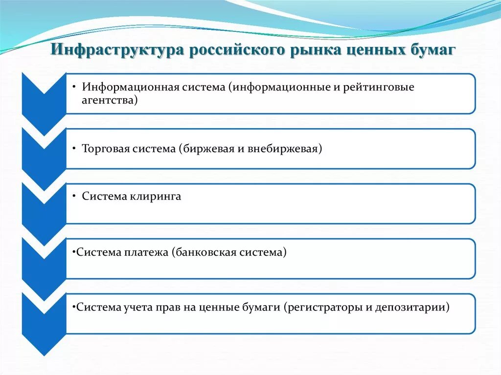 Из каких звеньев состоит инфраструктура рынка ценных бумаг. Инфраструктуры рынка ценных бумаг в РФ. Схема. К регулятивной инфраструктуре рынка ценных бумаг относятся:. Инфраструктура рынка ценных бумаг состоит из трех систем.