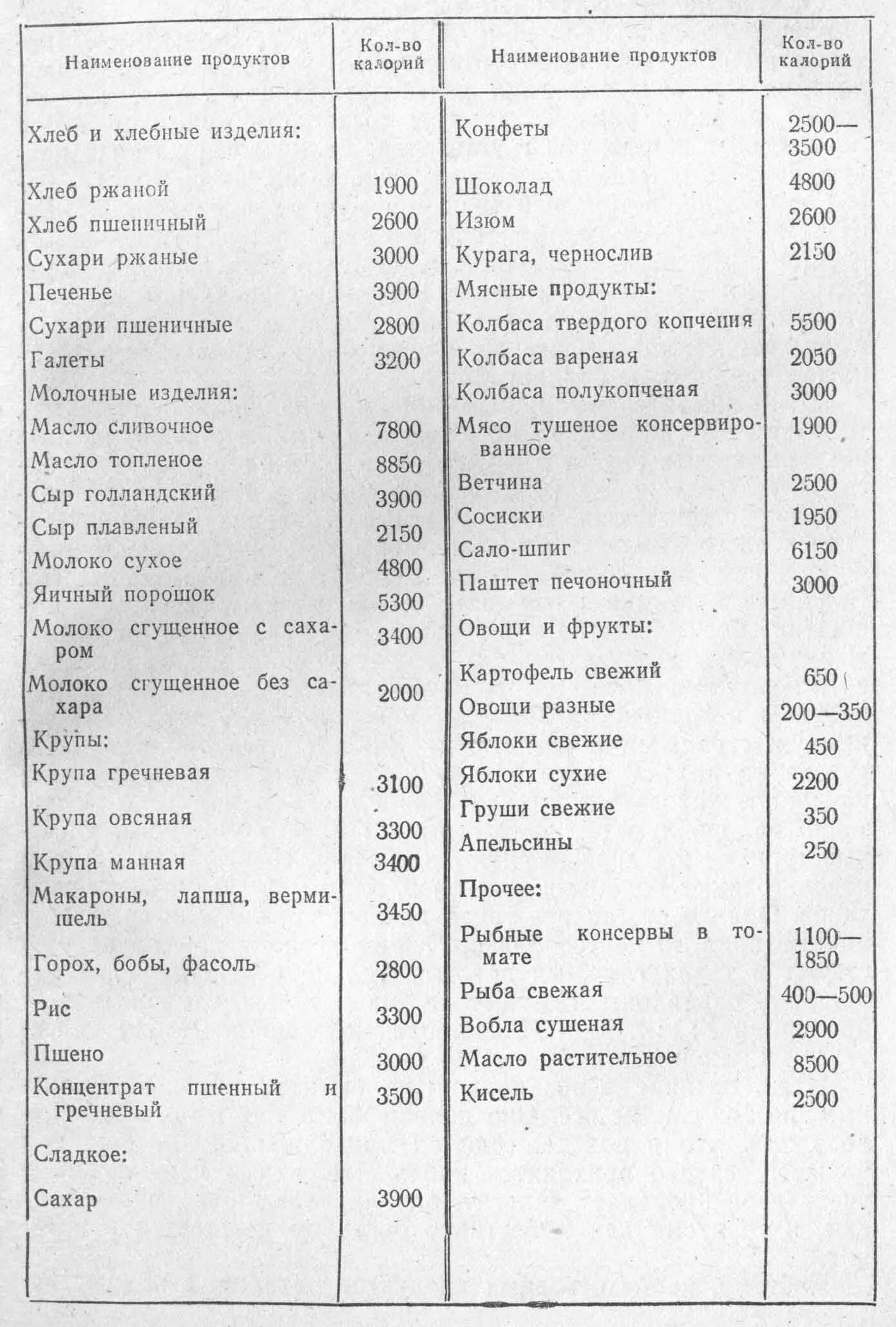 Раскладка на человека. Походная раскладка нормы продуктов на 1 человека таблица. Походная раскладка нормы продуктов на 1 человека. Нормы продуктов в походе. Нормы еды в походе на человека.