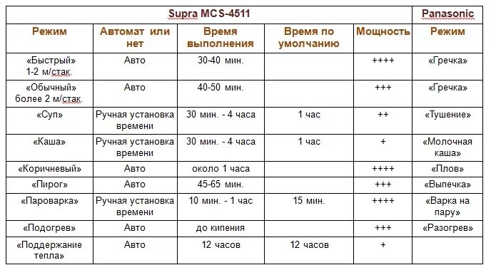 Температура томления. Режимы мультиварки температура. Температура режимов в мультиварке. Мультиварка температура режимов приготовления. Таблица режимов мультиварки Redmond.