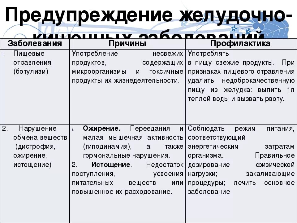 Причины пищеварительных заболеваний. Профилактика кишечных инфекций таблица. Предупреждение кишечных заболеваний таблица. Заболевания органов пищеварительной системы таблица. Профилактика желудочно-кишечных заболеваний таблица.