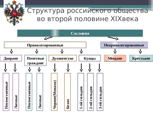 Структура общества при екатерине 2. Социальная структура российского общества 2 половины 18 века. Соц структура российского общества второй половины 18 века. Таблица социальная структура России во второй половине 18 века. Структура российского общества во второй половине 19 в..