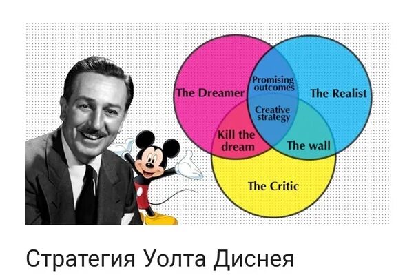 Стратегия творчества уолта диснея. Стратегия уолта диснея нлп. Техника стратегия уолта диснея. Стратегия уолта диснея. Метод трех стульев уолта диснея.