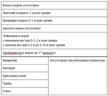 Удельный вес мочи выше нормы у ребенка