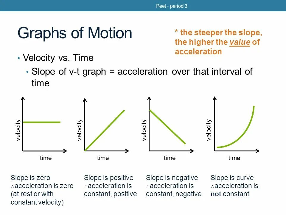 Start period. Position time graph. Velocity graph. Velocity time graph. Velocity on graph.