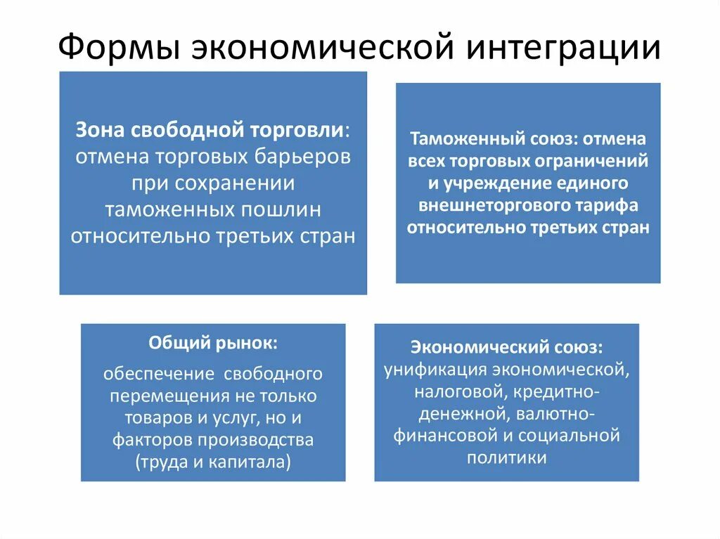 Формы экономической интеграции. Этапы международной экономической интеграции. Формы интеграции в мировой экономике. Типы интеграции в экономике. Основные формы интеграция