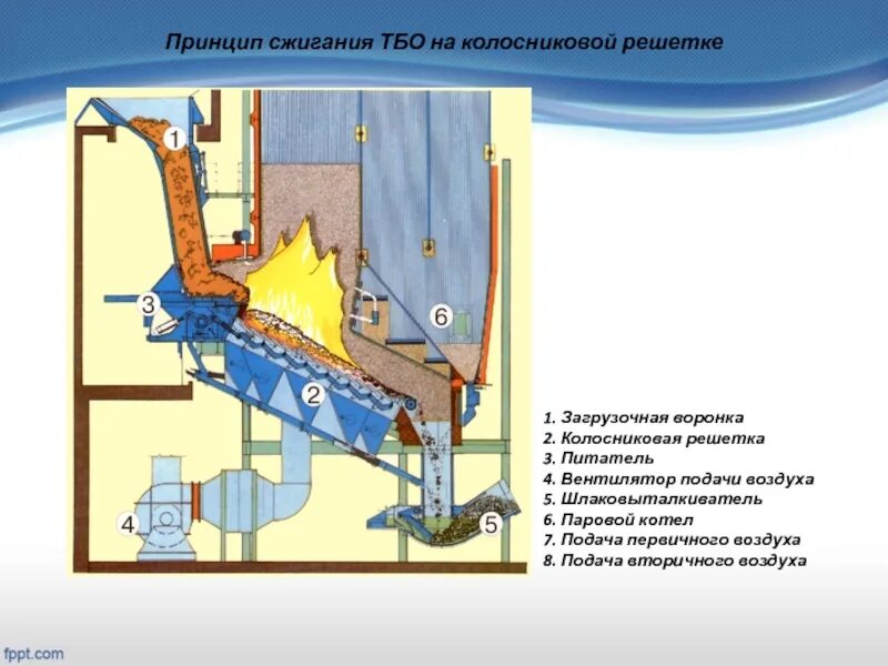 Технология сжигания. Метод слоевого сжигания на колосниковой решетке. Печь с колосниковой решеткой для сжигания отходов. Виды сжигание на колосниковой решетке. Паровой котел с колосниковой решеткой для сжигания ТБО.