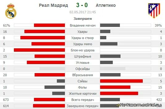 Атлетико мадрид реал мадрид статистика. Реал мадрид статистика. бавария реал мадрид статистика личных встреч. реал мадрид атлетико мадрид таблицу покажите. мадрид статистика креста.