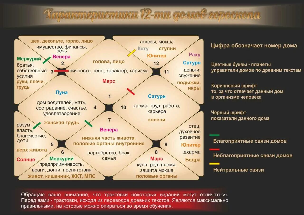 Какой дом отвечает за отношения. Дома в натальной карте ведическая астрология. дома в ведической астрологии джйотиш. дома гороскопа в ведической астрологии. дома в астрологии джйотиш.
