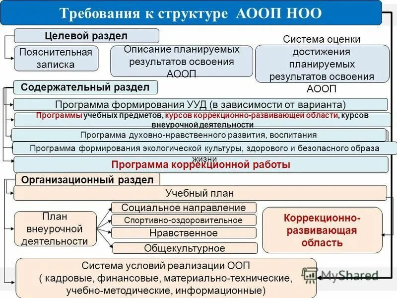 Требования к реализации адаптированной образовательной программы. Инклюзивное образование детей с овз в условиях реализации фгос. аооп для детей с овз по фгос. разделы аооп. универсальные учебные действия у детей с овз.